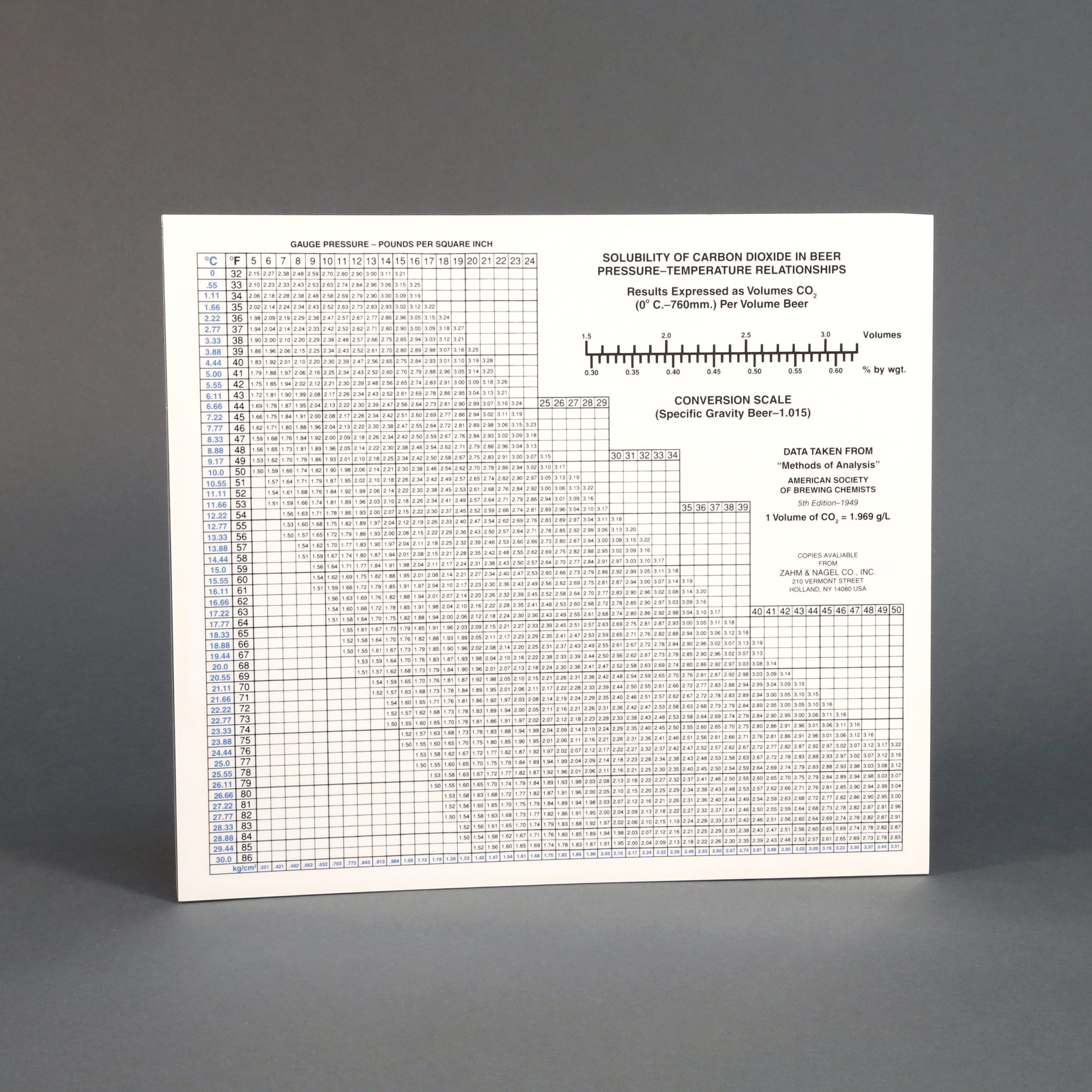 6020 - CO2 In Beer Chart