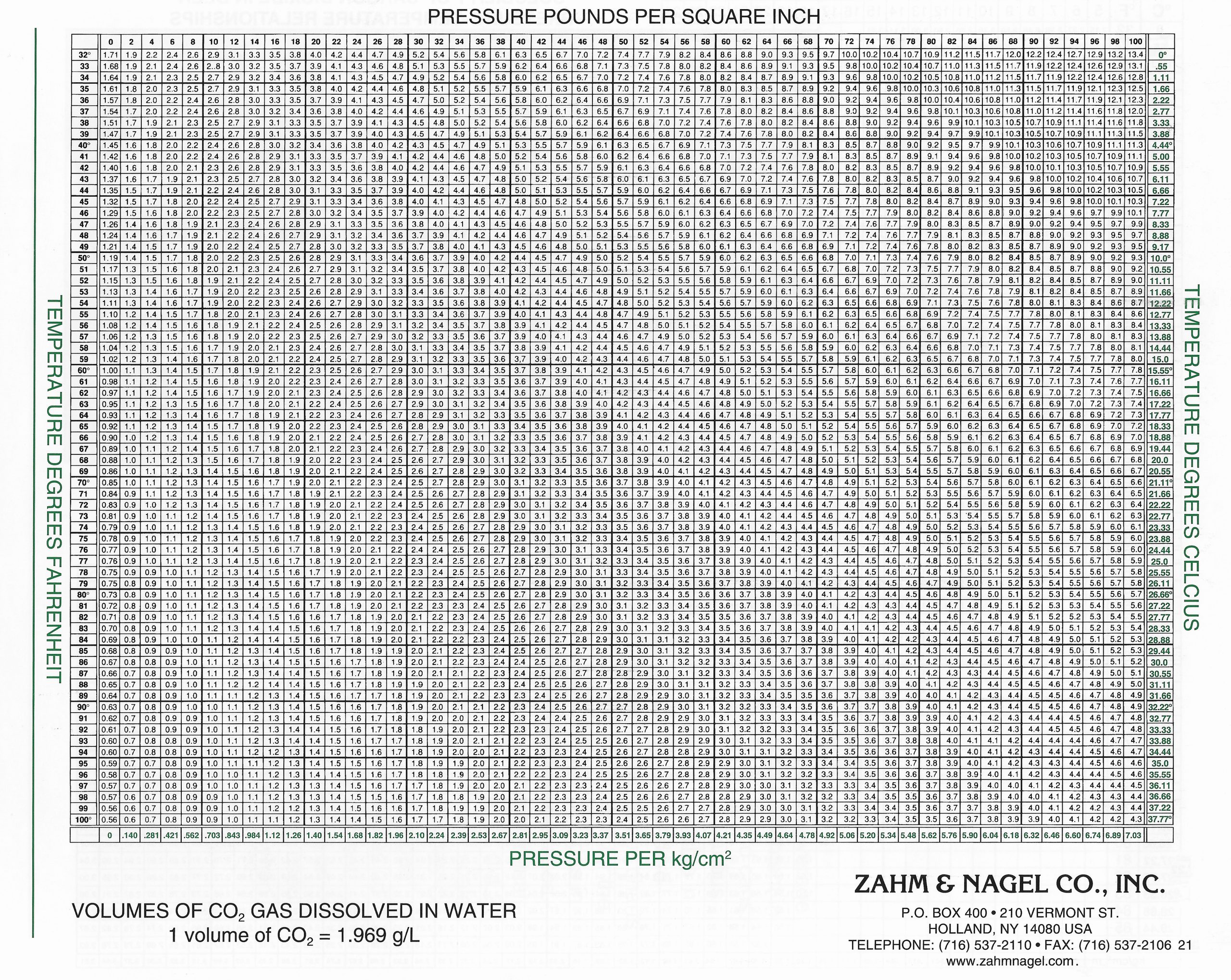 Volumes of CO² Gas Dissolved in Water